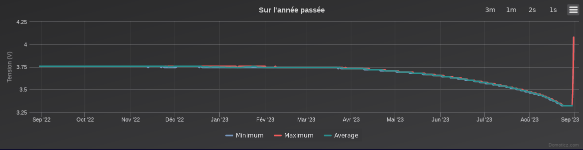 Tension Sonde n°3