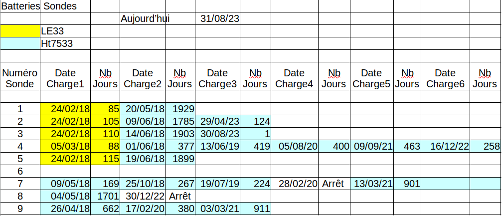 Tableau Batteries Sondes au 31 8 2023