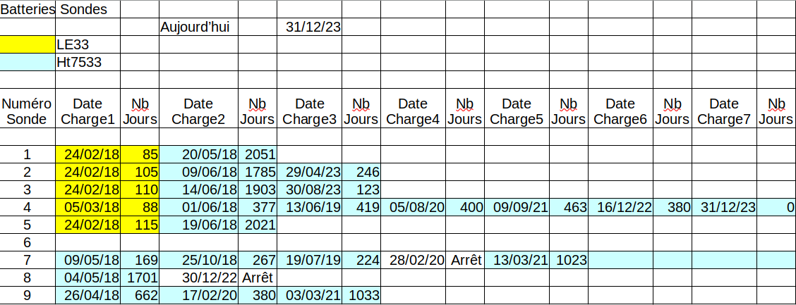 Tableau Batteries Sondes au 31 12 2023