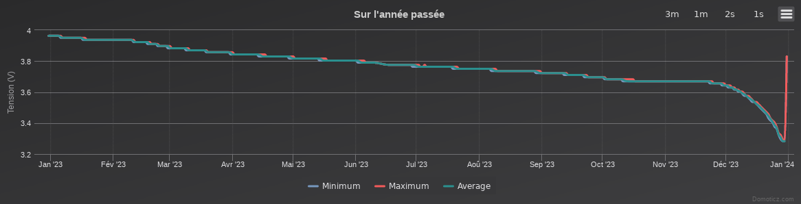 Tension Sonde 4 du 2023 12 31