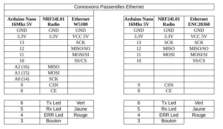 Connexions Passerelles Ethernet